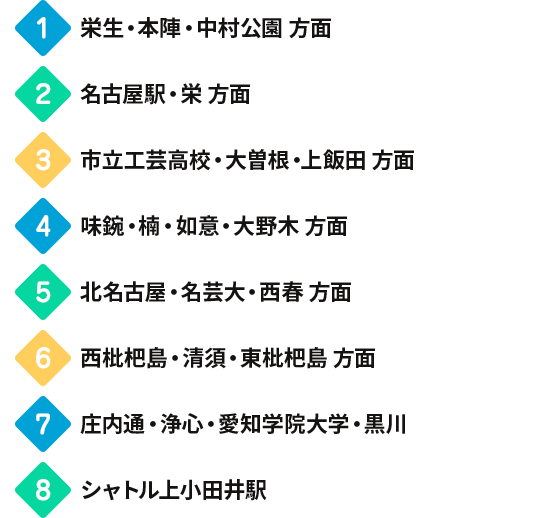 ①栄生・本陣・中村公園 方面 ②名古屋駅・栄 方面 ③市立工芸高校・大曽根・上飯田 方面 ④味鋺・楠・如意・大野木 方面 ⑤北名古屋・名芸大・西春 方面 ⑥西枇杷島・清須・東枇杷島 方面 ⑦庄内通・浄心・愛知学院大学・黒川 ⑧シャトル上小田井駅